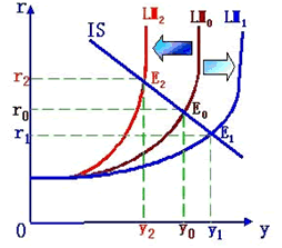 LM曲線的移動對均衡收入和利率的影響