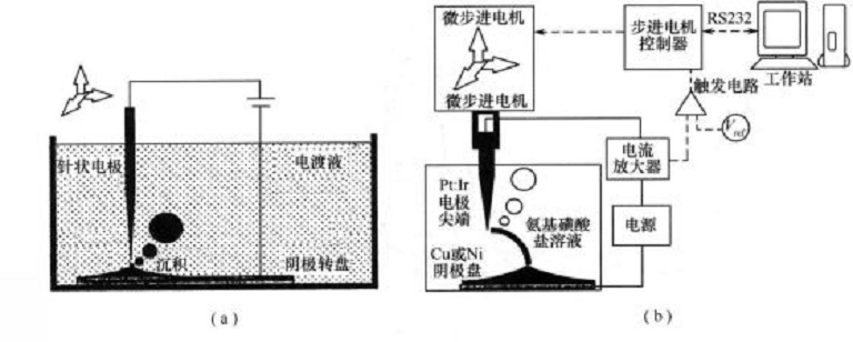 定位電化學沉積設備示意圖