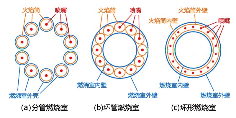 管式燃燒室