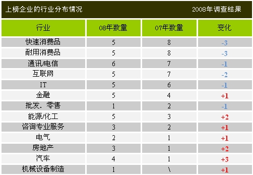 耐用消費品與快速消費品行業07年相比