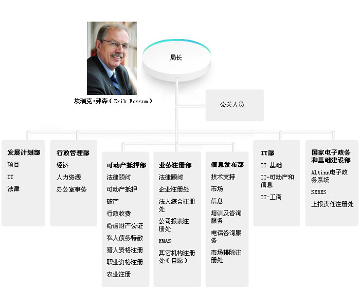 挪威註冊局