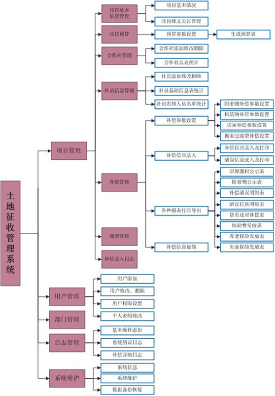 土地徵收管理系統