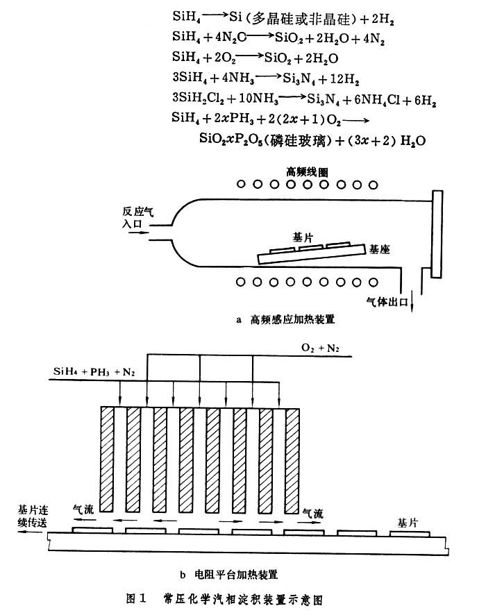 化學汽相澱積工藝