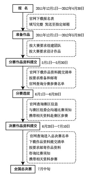 2012 第八屆“博創·恩智浦”杯全國大學生嵌入式物聯網設計大賽