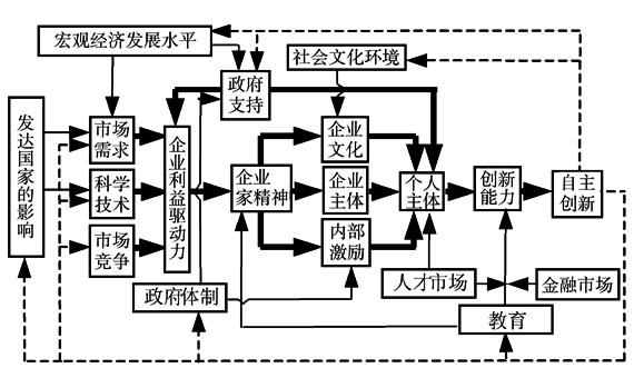 企業動力機制