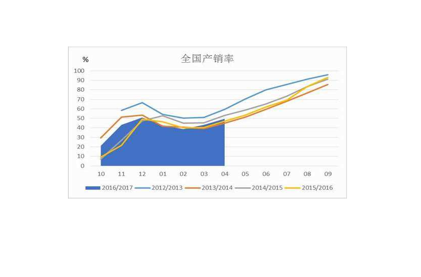 產銷率