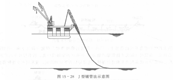 海底管道鋪設