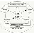 物流戰略規劃