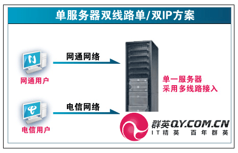 IDC雙線