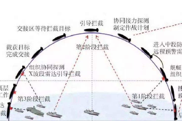 飛彈攔截系統