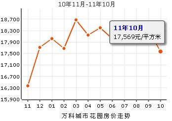 萬科城市花園房價走勢