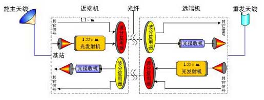 光纖直放機原理圖