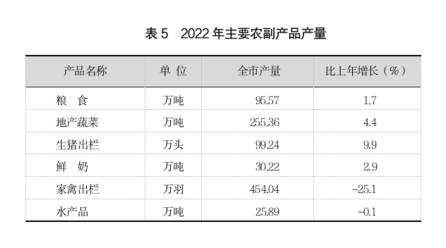 2022年上海國民經濟和社會發展統計公報