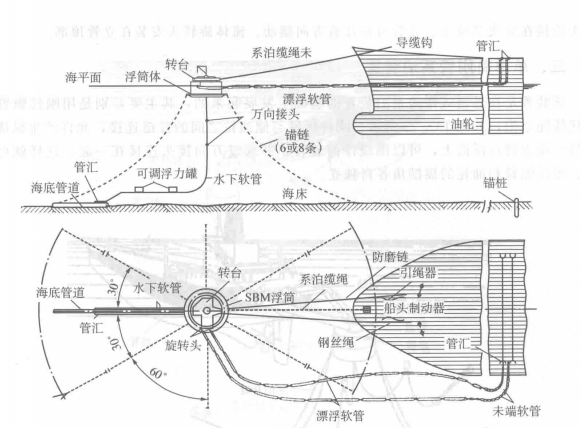 單點系泊裝置