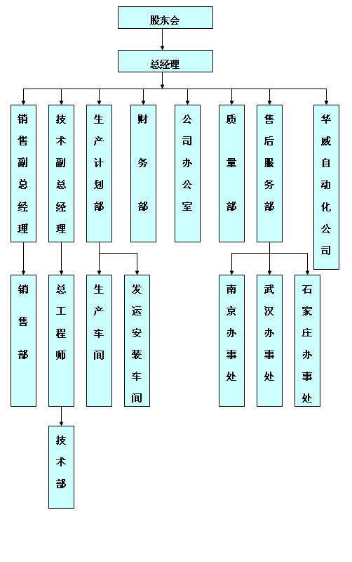 華威水工組織結構