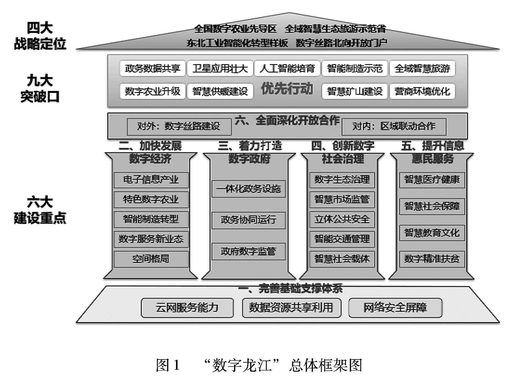 “數字龍江”發展規劃（2019-2025年）