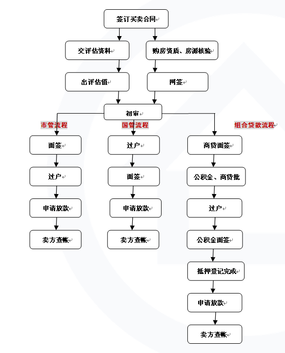 銅陵市住房公積金貸款程式