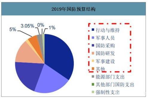 軍費預算