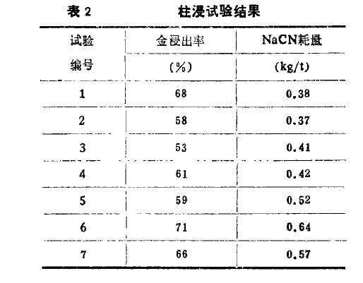 柱浸試驗結果