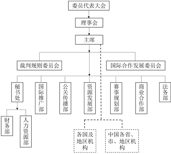 世界國棋聯合會組織架構圖