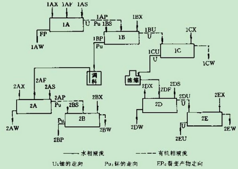 普雷克斯過程