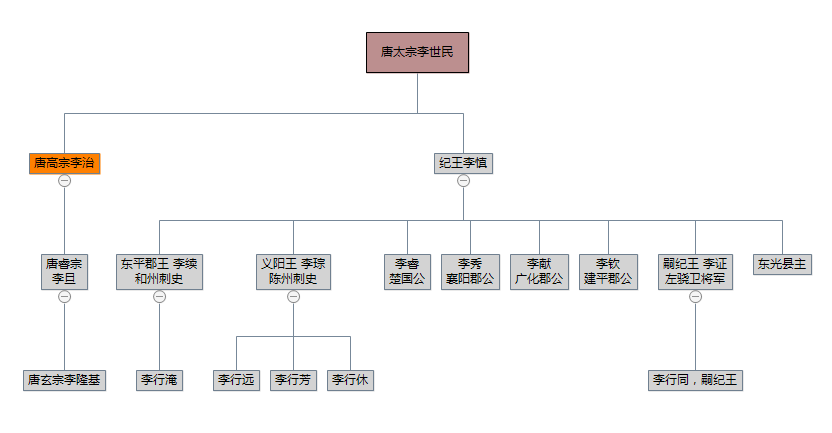 紀王李慎家族