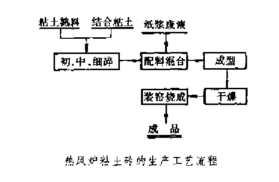 熱風爐粘土磚