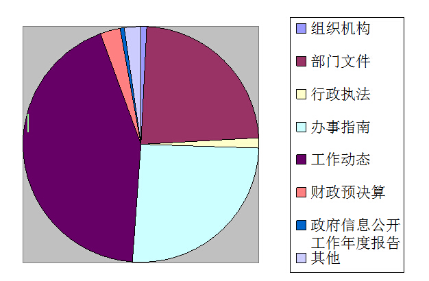肇慶市商務局2015年政府信息公開工作年度報告