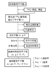 熱中子反應堆內中子平衡示意圖