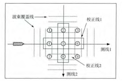 圖6 測線的布設和校正線的選取示意圖