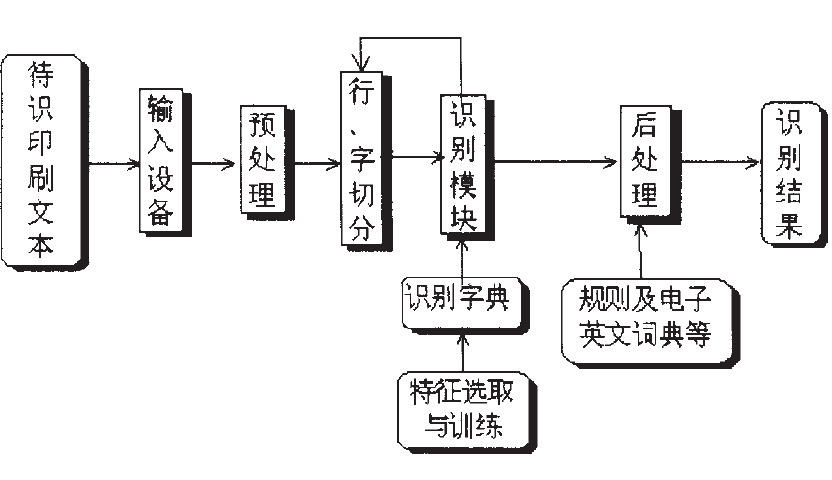 多體印刷英文識別系統的構成框圖