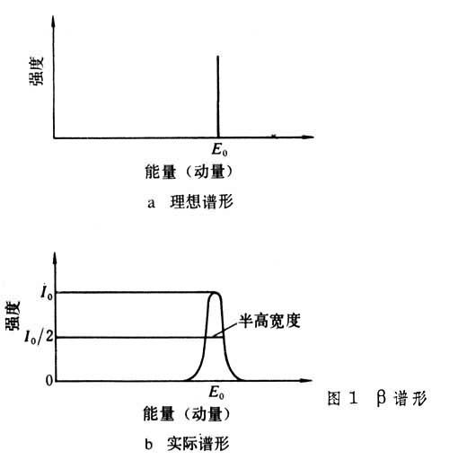 β射線能譜學