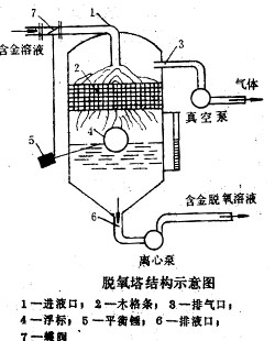 脫氧塔