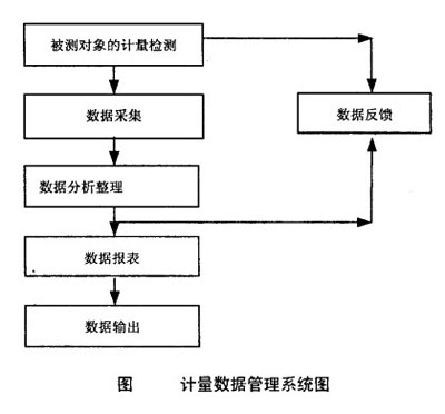 圖1 計量數據管理系統圖