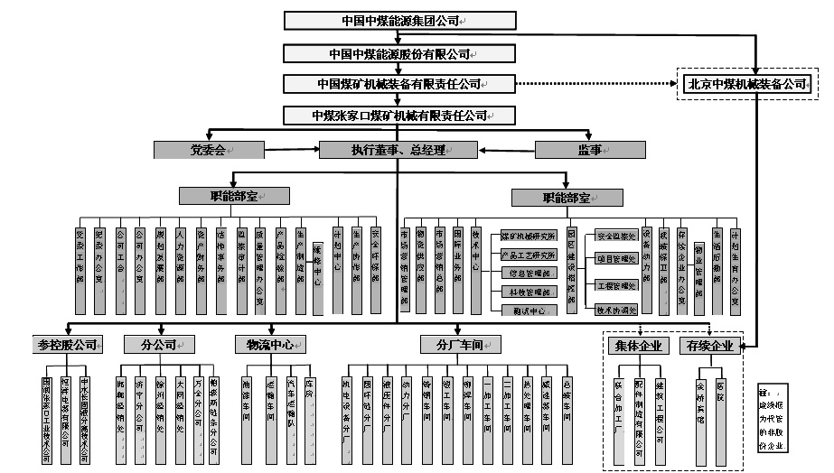 中煤張家口煤礦機械有限責任公司