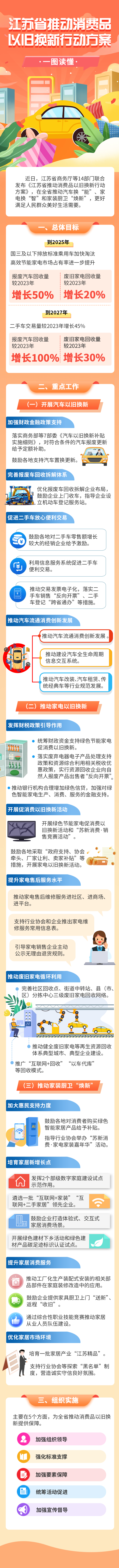 江蘇省推動消費品以舊換新行動方案