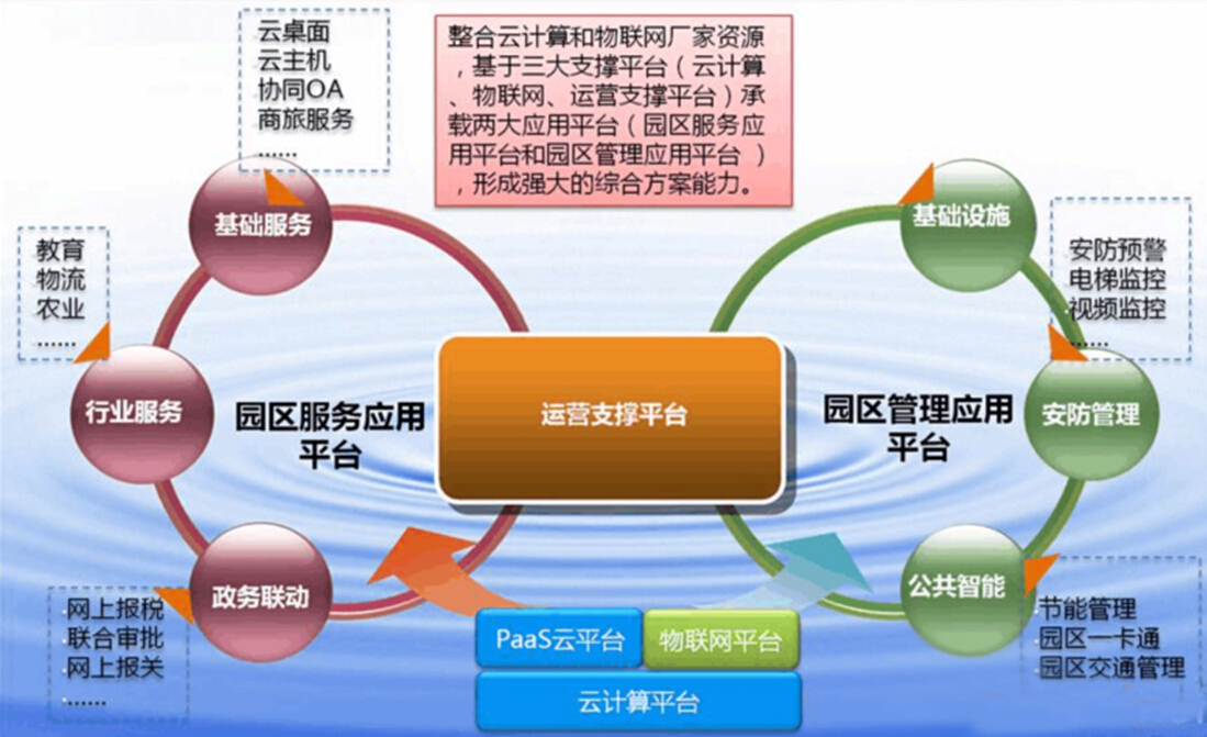 智慧園區綜合業務智慧型管理系統