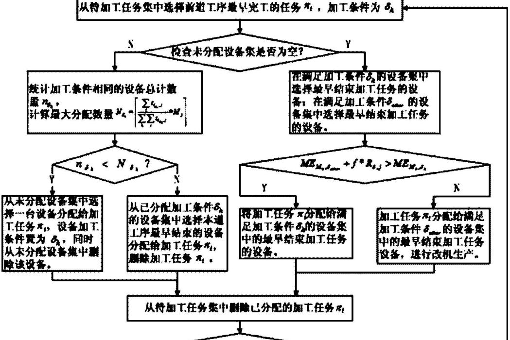 一種解決改機問題的限定分配調度方法