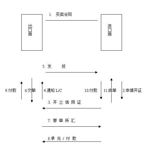 進口信用證流程