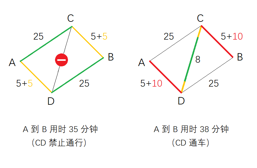 Braess悖論