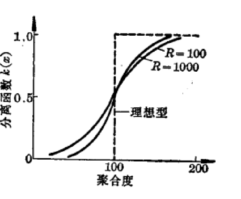 溶度分級