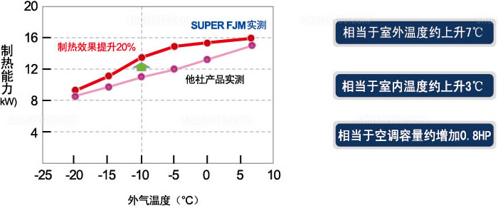 三星家用中央空調強力制熱