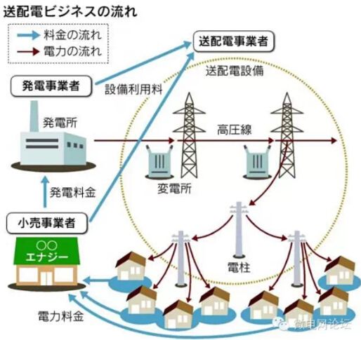 諧波網損