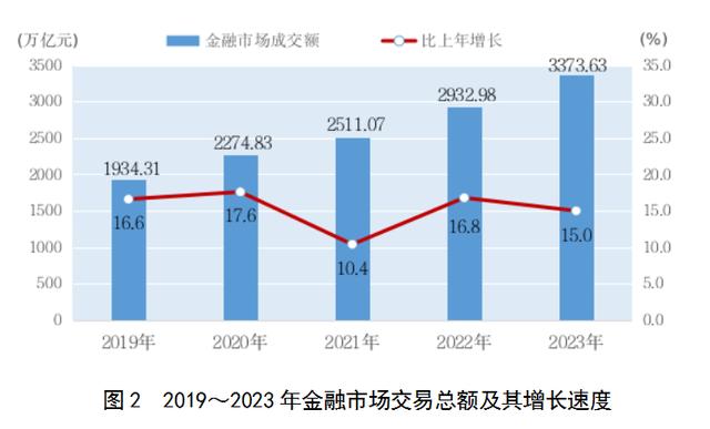 2023年上海國民經濟和社會發展統計公報