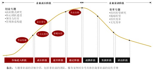 稷下學宮管理諮詢專題諮詢示意圖