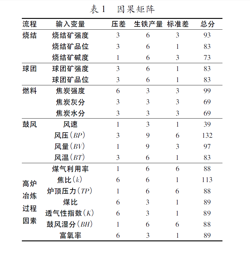 高爐壓差