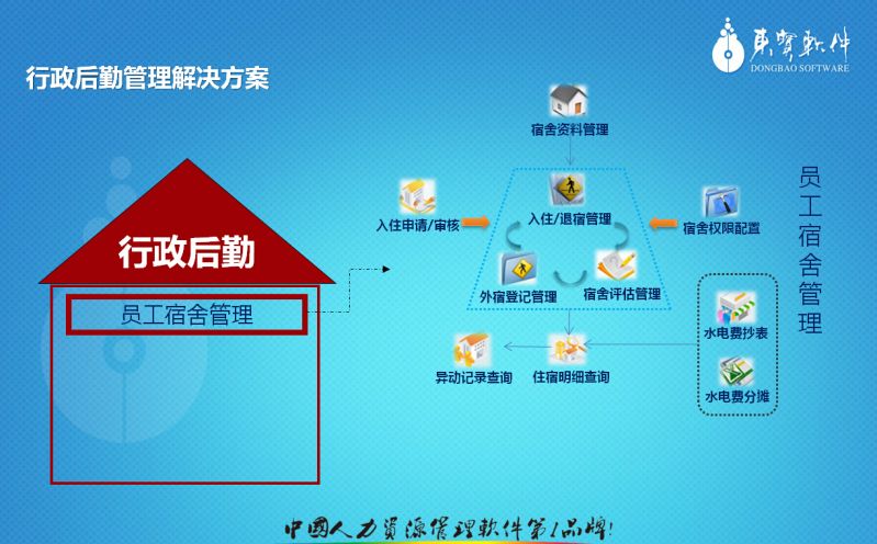 行政後勤管理