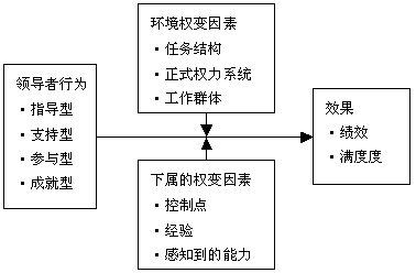 權變理論