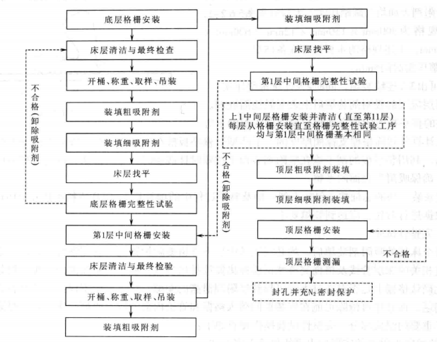 吸附塔內件安裝及吸附劑裝填施工工法