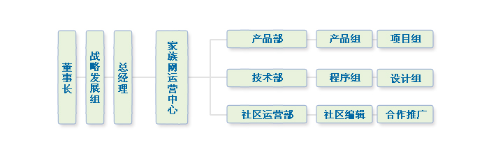 家族網·組織架構